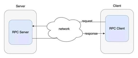 高性能開發(fā)的技術(shù)有哪些